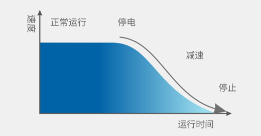 停电应急自动平层系统